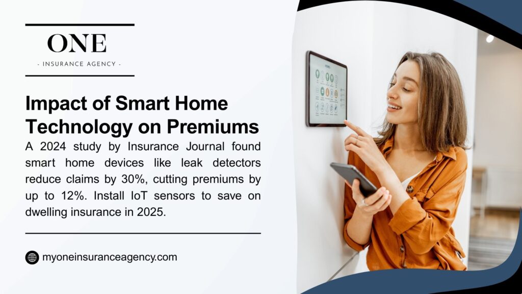 Image from ONE Insurance Agency on the impact of smart home technology on premiums, showing a woman using a smart home device. A 2024 Insurance Journal study found smart devices like leak detectors reduce claims by 30%, cutting premiums by up to 12%. Install IoT sensors to save on dwelling insurance in 2025.