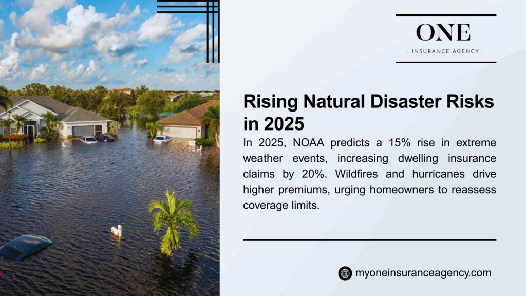 Image from ONE Insurance Agency on rising natural disaster risks in 2025, showing flooded homes and cars. NOAA predicts a 15% rise in extreme weather events, increasing dwelling insurance claims by 20%. Wildfires and hurricanes drive higher premiums, urging homeowners to reassess coverage limits.
Dwelling Property Insurance