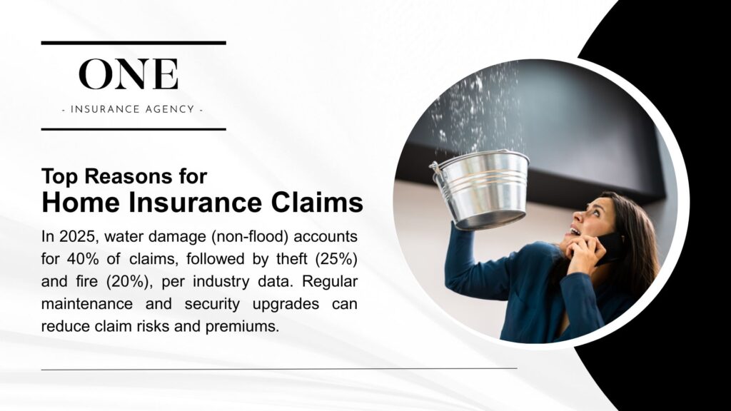 Image showing a woman catching water with a bucket indoors, highlighting water damage as a top home insurance claim reason in 2025, accounting for 40% of claims, with text on maintenance and security upgrades.