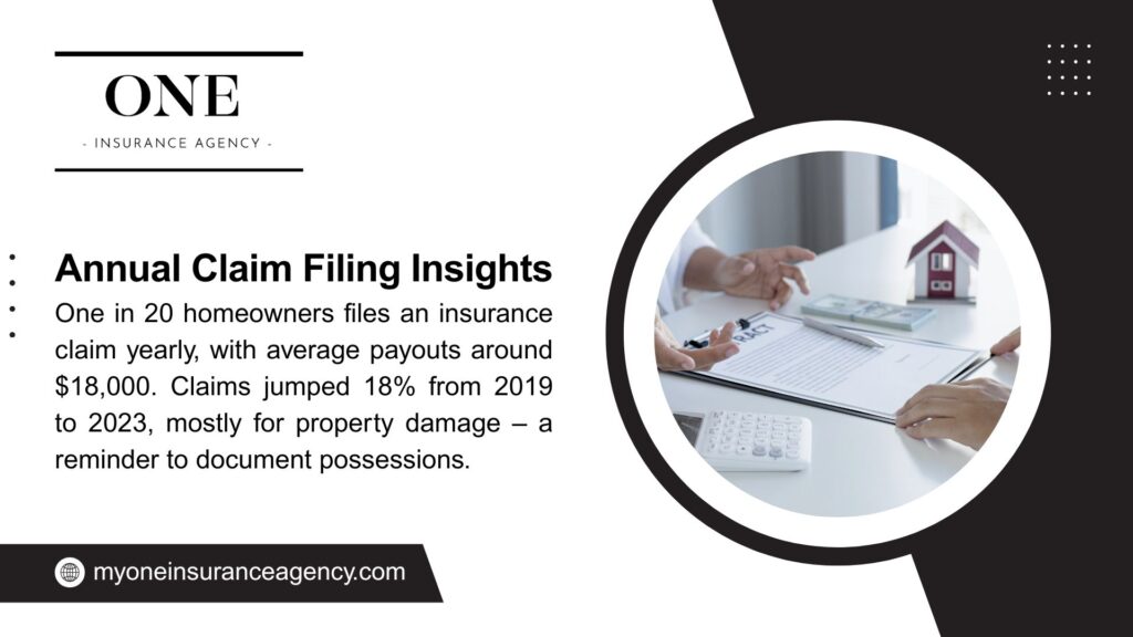 Hands signing documents with a house model, next to text about one in 20 homeowners filing insurance claims yearly, averaging $18,000, up 18% since 2019.
