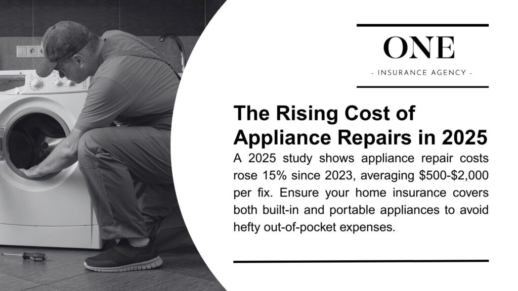 A technician repairing a washing machine, with text noting a 15% rise in appliance repair costs since 2023, averaging $500-$2,000 per fix, urging home insurance coverage.