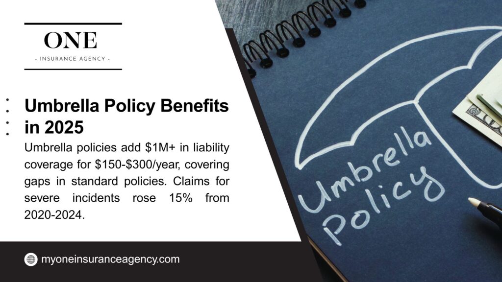 An open notebook with a drawn umbrella labeled "Umbrella Policy" and a pen, alongside cash, promoting 2025 umbrella policy benefits with $1M+ liability coverage for $150-$300/year, noting a 15% rise in severe incident claims from 2020-2024.